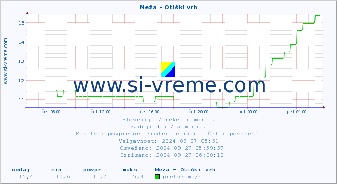 POVPREČJE :: Meža - Otiški vrh :: temperatura | pretok | višina :: zadnji dan / 5 minut.