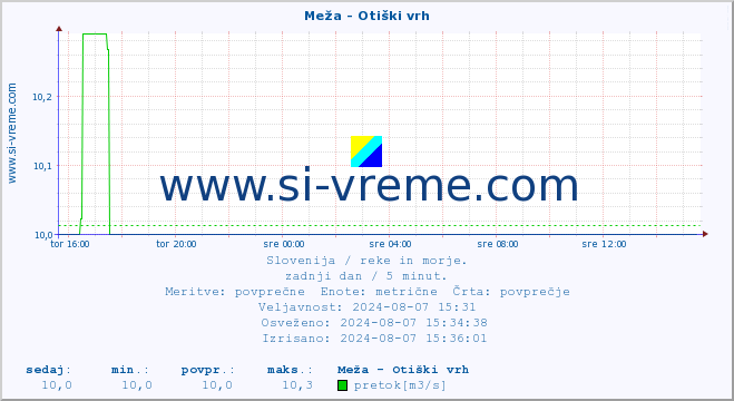 POVPREČJE :: Meža - Otiški vrh :: temperatura | pretok | višina :: zadnji dan / 5 minut.