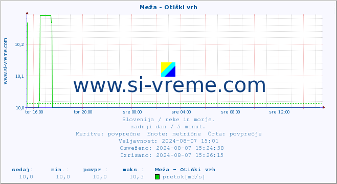 POVPREČJE :: Meža - Otiški vrh :: temperatura | pretok | višina :: zadnji dan / 5 minut.