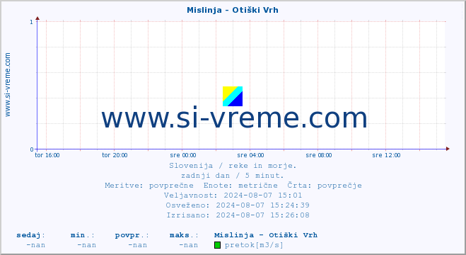 POVPREČJE :: Mislinja - Otiški Vrh :: temperatura | pretok | višina :: zadnji dan / 5 minut.