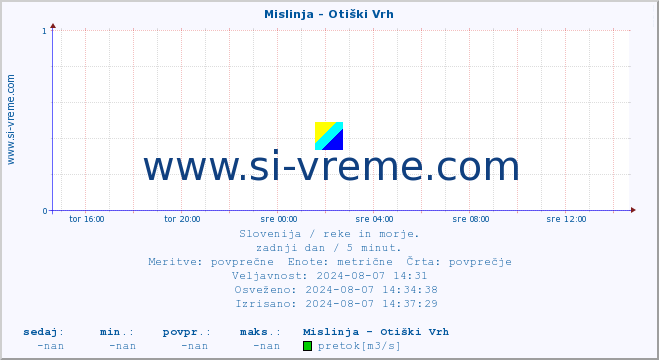 POVPREČJE :: Mislinja - Otiški Vrh :: temperatura | pretok | višina :: zadnji dan / 5 minut.