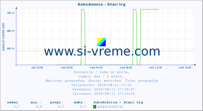 POVPREČJE :: Suhodolnica - Stari trg :: temperatura | pretok | višina :: zadnji dan / 5 minut.