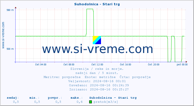 POVPREČJE :: Suhodolnica - Stari trg :: temperatura | pretok | višina :: zadnji dan / 5 minut.