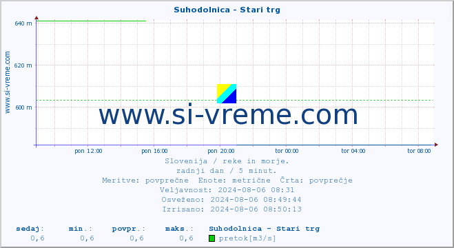 POVPREČJE :: Suhodolnica - Stari trg :: temperatura | pretok | višina :: zadnji dan / 5 minut.