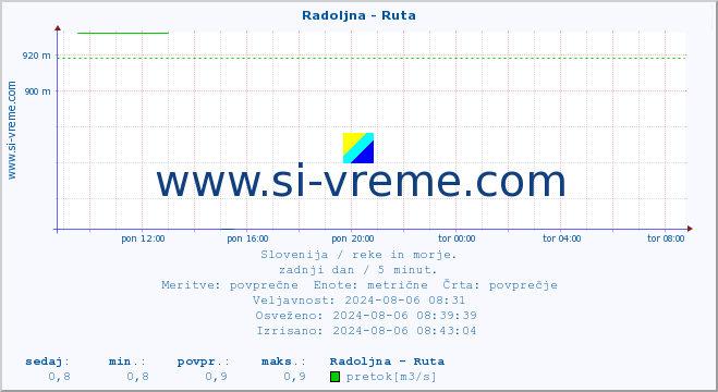 POVPREČJE :: Radoljna - Ruta :: temperatura | pretok | višina :: zadnji dan / 5 minut.