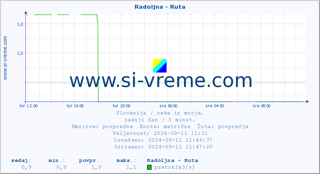 POVPREČJE :: Radoljna - Ruta :: temperatura | pretok | višina :: zadnji dan / 5 minut.