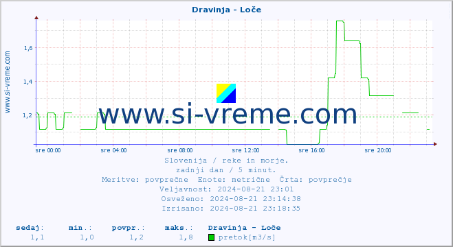 POVPREČJE :: Dravinja - Loče :: temperatura | pretok | višina :: zadnji dan / 5 minut.