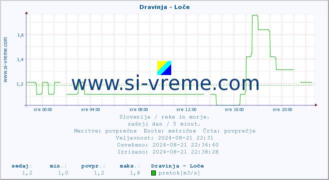 POVPREČJE :: Dravinja - Loče :: temperatura | pretok | višina :: zadnji dan / 5 minut.