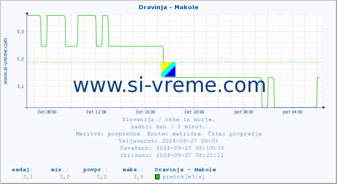 POVPREČJE :: Dravinja - Makole :: temperatura | pretok | višina :: zadnji dan / 5 minut.