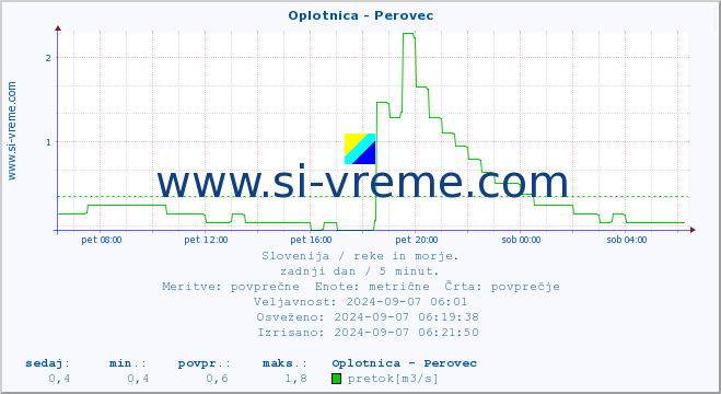 POVPREČJE :: Oplotnica - Perovec :: temperatura | pretok | višina :: zadnji dan / 5 minut.