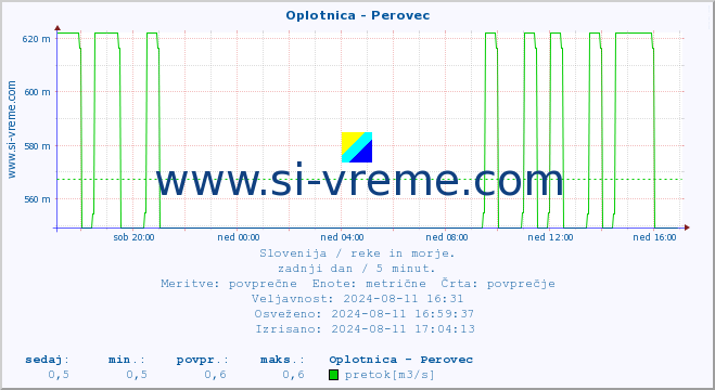 POVPREČJE :: Oplotnica - Perovec :: temperatura | pretok | višina :: zadnji dan / 5 minut.