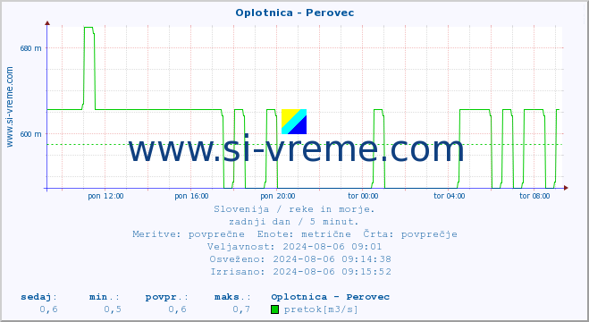 POVPREČJE :: Oplotnica - Perovec :: temperatura | pretok | višina :: zadnji dan / 5 minut.