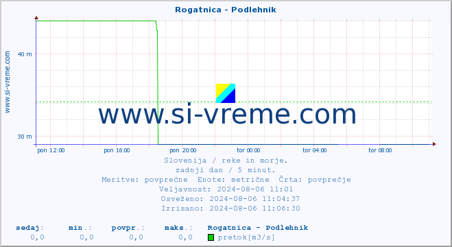 POVPREČJE :: Rogatnica - Podlehnik :: temperatura | pretok | višina :: zadnji dan / 5 minut.