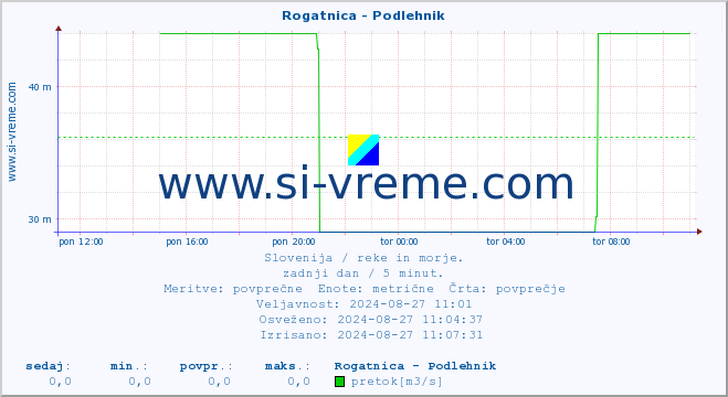 POVPREČJE :: Rogatnica - Podlehnik :: temperatura | pretok | višina :: zadnji dan / 5 minut.