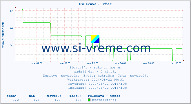 POVPREČJE :: Polskava - Tržec :: temperatura | pretok | višina :: zadnji dan / 5 minut.