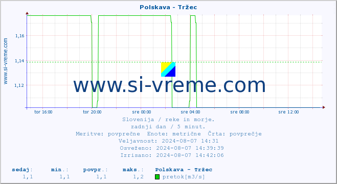 POVPREČJE :: Polskava - Tržec :: temperatura | pretok | višina :: zadnji dan / 5 minut.