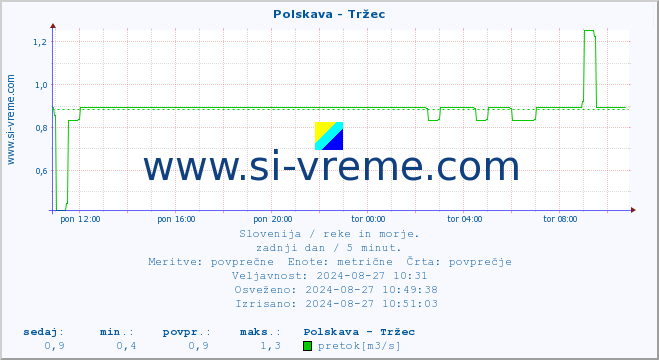 POVPREČJE :: Polskava - Tržec :: temperatura | pretok | višina :: zadnji dan / 5 minut.