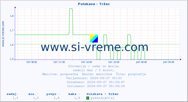 POVPREČJE :: Polskava - Tržec :: temperatura | pretok | višina :: zadnji dan / 5 minut.