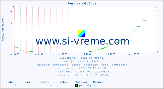 POVPREČJE :: Pesnica - Gočova :: temperatura | pretok | višina :: zadnji dan / 5 minut.