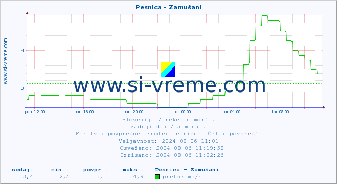 POVPREČJE :: Pesnica - Zamušani :: temperatura | pretok | višina :: zadnji dan / 5 minut.