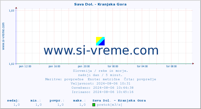 POVPREČJE :: Sava Dol. - Kranjska Gora :: temperatura | pretok | višina :: zadnji dan / 5 minut.