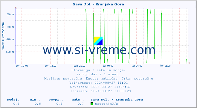 POVPREČJE :: Sava Dol. - Kranjska Gora :: temperatura | pretok | višina :: zadnji dan / 5 minut.