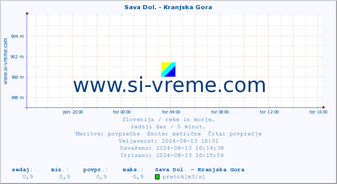 POVPREČJE :: Sava Dol. - Kranjska Gora :: temperatura | pretok | višina :: zadnji dan / 5 minut.