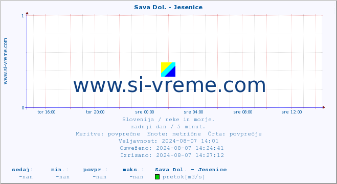 POVPREČJE :: Sava Dol. - Jesenice :: temperatura | pretok | višina :: zadnji dan / 5 minut.