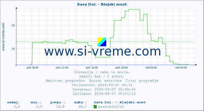 POVPREČJE :: Sava Dol. - Blejski most :: temperatura | pretok | višina :: zadnji dan / 5 minut.