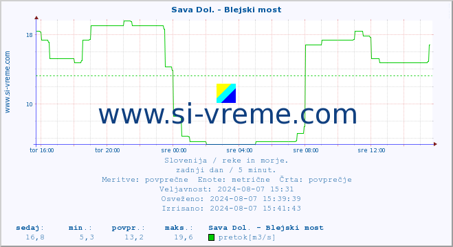 POVPREČJE :: Sava Dol. - Blejski most :: temperatura | pretok | višina :: zadnji dan / 5 minut.