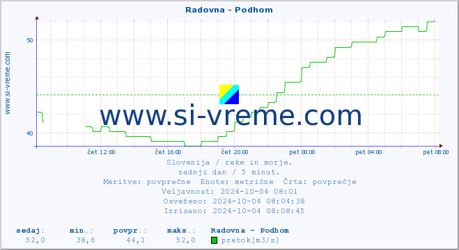 POVPREČJE :: Radovna - Podhom :: temperatura | pretok | višina :: zadnji dan / 5 minut.