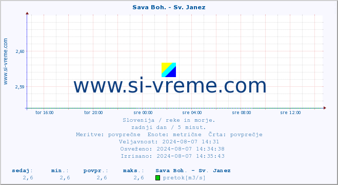 POVPREČJE :: Sava Boh. - Sv. Janez :: temperatura | pretok | višina :: zadnji dan / 5 minut.