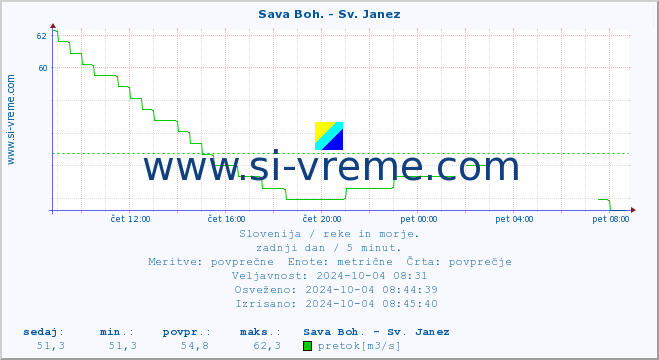 POVPREČJE :: Sava Boh. - Sv. Janez :: temperatura | pretok | višina :: zadnji dan / 5 minut.