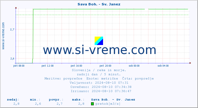 POVPREČJE :: Sava Boh. - Sv. Janez :: temperatura | pretok | višina :: zadnji dan / 5 minut.