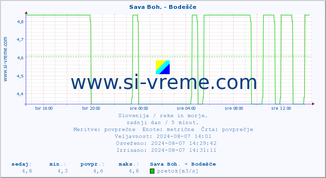 POVPREČJE :: Sava Boh. - Bodešče :: temperatura | pretok | višina :: zadnji dan / 5 minut.