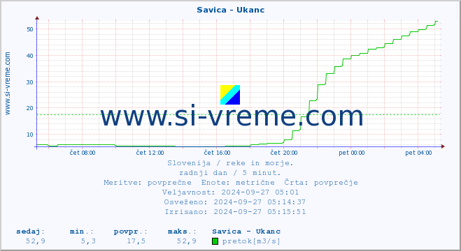 POVPREČJE :: Savica - Ukanc :: temperatura | pretok | višina :: zadnji dan / 5 minut.