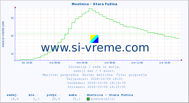 POVPREČJE :: Mostnica - Stara Fužina :: temperatura | pretok | višina :: zadnji dan / 5 minut.