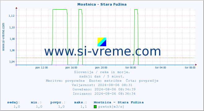 POVPREČJE :: Mostnica - Stara Fužina :: temperatura | pretok | višina :: zadnji dan / 5 minut.