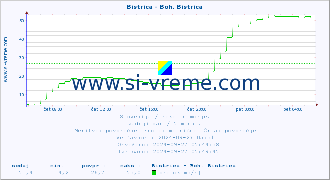 POVPREČJE :: Bistrica - Boh. Bistrica :: temperatura | pretok | višina :: zadnji dan / 5 minut.