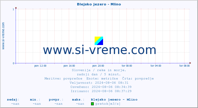 POVPREČJE :: Blejsko jezero - Mlino :: temperatura | pretok | višina :: zadnji dan / 5 minut.