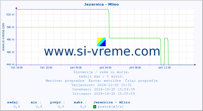 POVPREČJE :: Jezernica - Mlino :: temperatura | pretok | višina :: zadnji dan / 5 minut.