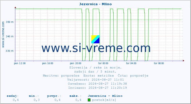 POVPREČJE :: Jezernica - Mlino :: temperatura | pretok | višina :: zadnji dan / 5 minut.