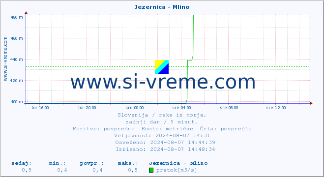 POVPREČJE :: Jezernica - Mlino :: temperatura | pretok | višina :: zadnji dan / 5 minut.