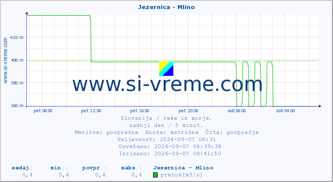 POVPREČJE :: Jezernica - Mlino :: temperatura | pretok | višina :: zadnji dan / 5 minut.