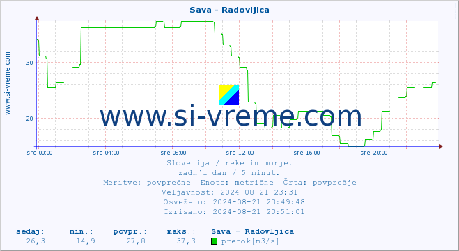 POVPREČJE :: Sava - Radovljica :: temperatura | pretok | višina :: zadnji dan / 5 minut.