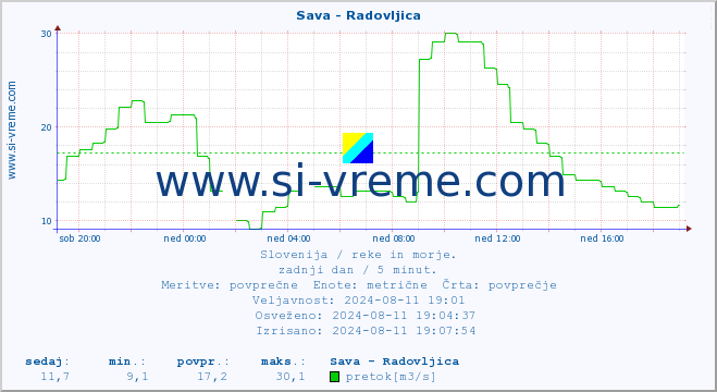 POVPREČJE :: Sava - Radovljica :: temperatura | pretok | višina :: zadnji dan / 5 minut.