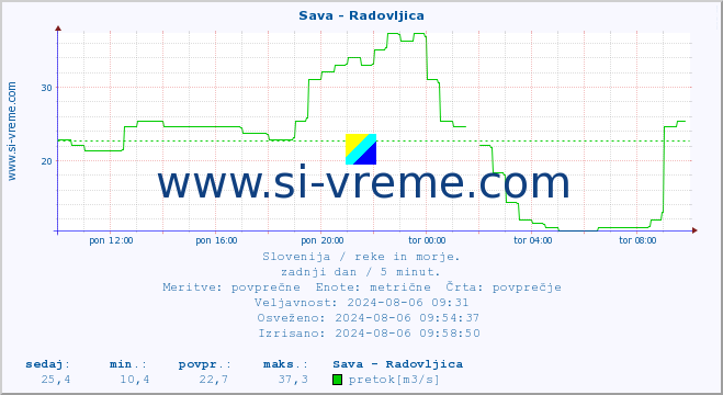 POVPREČJE :: Sava - Radovljica :: temperatura | pretok | višina :: zadnji dan / 5 minut.