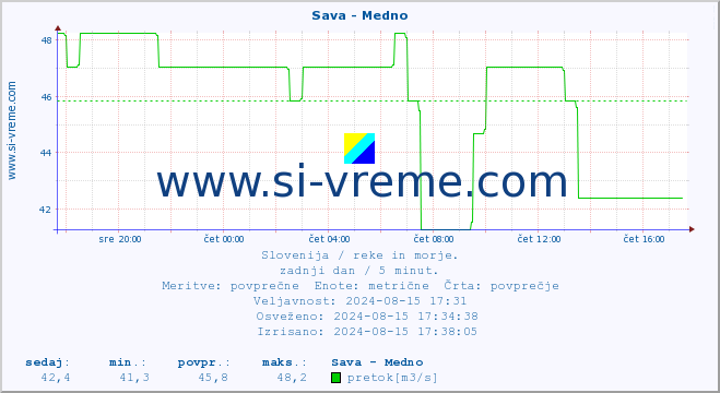 POVPREČJE :: Sava - Medno :: temperatura | pretok | višina :: zadnji dan / 5 minut.