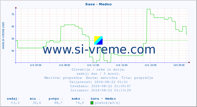 POVPREČJE :: Sava - Medno :: temperatura | pretok | višina :: zadnji dan / 5 minut.