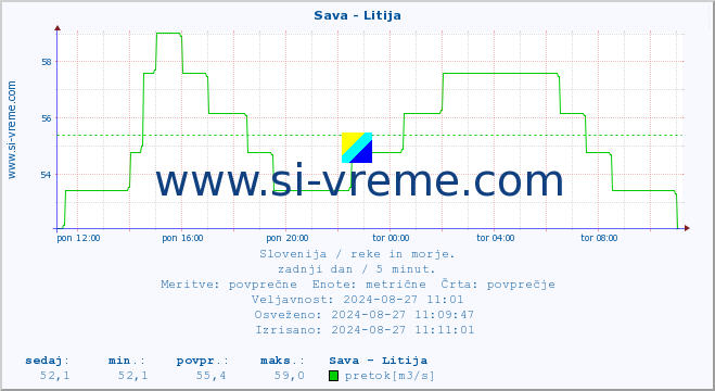 POVPREČJE :: Sava - Litija :: temperatura | pretok | višina :: zadnji dan / 5 minut.